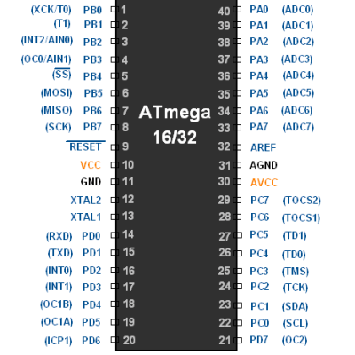 ATmega16_GPIO_Ports_and_Registers